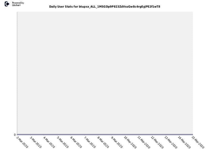 Daily User Stats for btupsx_ALL_1MSGDp9P823ZdVssGw8c4rgEyJPE2f1wT8